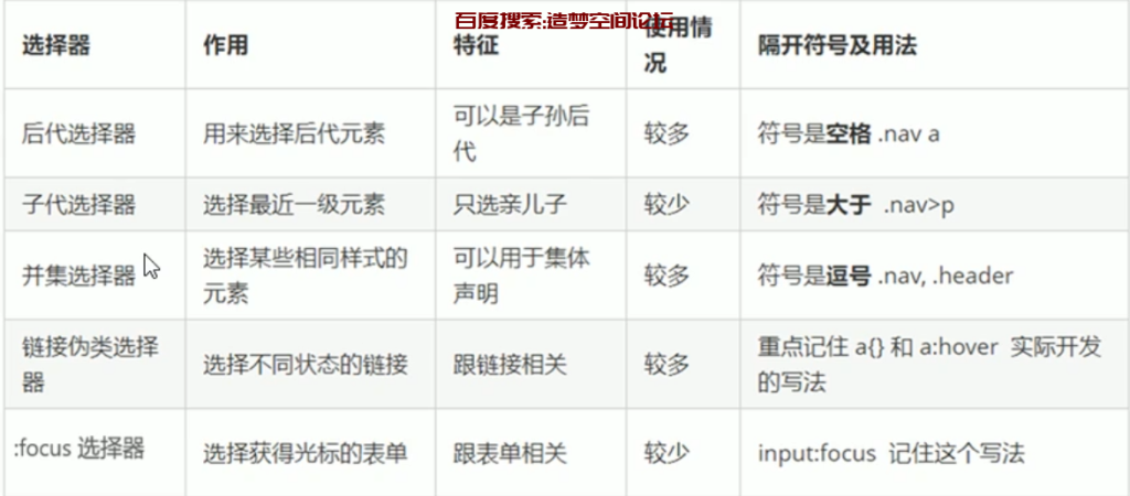 CSS常用的复合选择器-后代、子、并集、伪类、focus选择器-前端板块造梦空间论坛-技术交流-造梦空间论坛